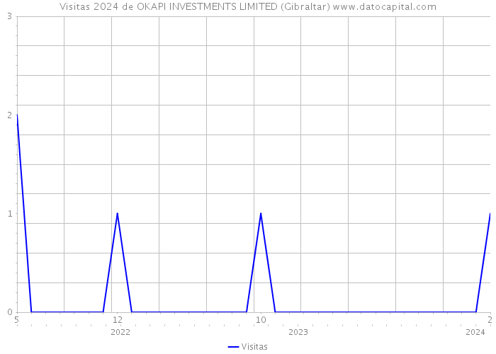 Visitas 2024 de OKAPI INVESTMENTS LIMITED (Gibraltar) 