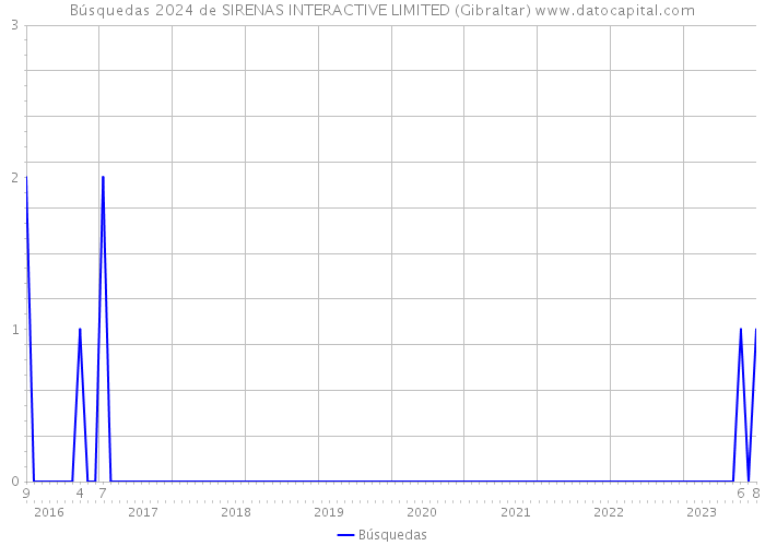 Búsquedas 2024 de SIRENAS INTERACTIVE LIMITED (Gibraltar) 