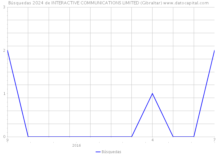 Búsquedas 2024 de INTERACTIVE COMMUNICATIONS LIMITED (Gibraltar) 