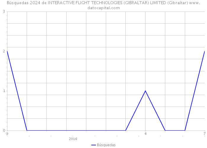 Búsquedas 2024 de INTERACTIVE FLIGHT TECHNOLOGIES (GIBRALTAR) LIMITED (Gibraltar) 