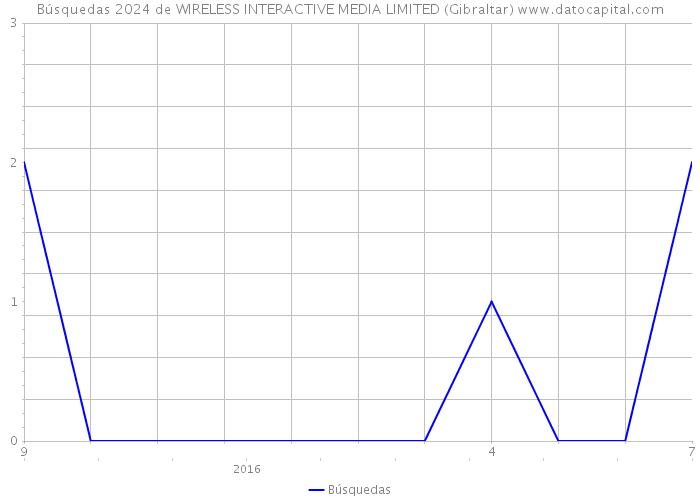 Búsquedas 2024 de WIRELESS INTERACTIVE MEDIA LIMITED (Gibraltar) 