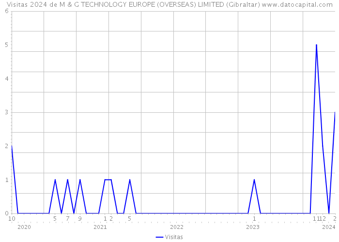 Visitas 2024 de M & G TECHNOLOGY EUROPE (OVERSEAS) LIMITED (Gibraltar) 
