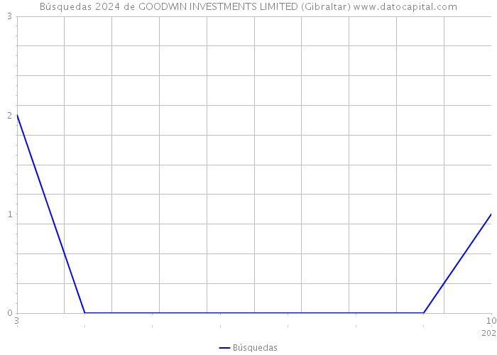 Búsquedas 2024 de GOODWIN INVESTMENTS LIMITED (Gibraltar) 