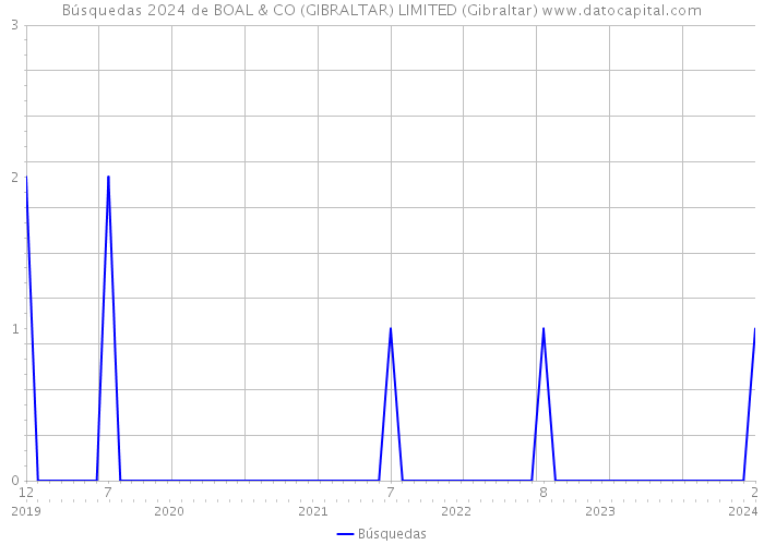 Búsquedas 2024 de BOAL & CO (GIBRALTAR) LIMITED (Gibraltar) 
