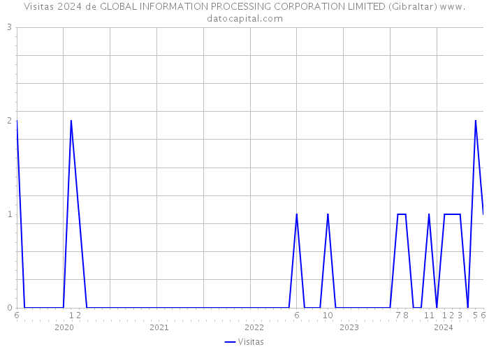 Visitas 2024 de GLOBAL INFORMATION PROCESSING CORPORATION LIMITED (Gibraltar) 
