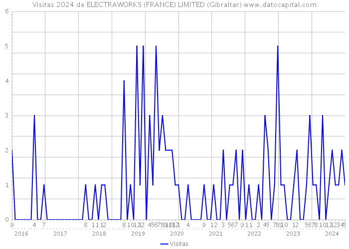 Visitas 2024 de ELECTRAWORKS (FRANCE) LIMITED (Gibraltar) 