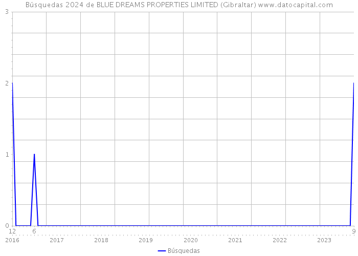 Búsquedas 2024 de BLUE DREAMS PROPERTIES LIMITED (Gibraltar) 