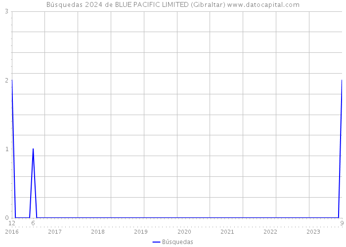 Búsquedas 2024 de BLUE PACIFIC LIMITED (Gibraltar) 