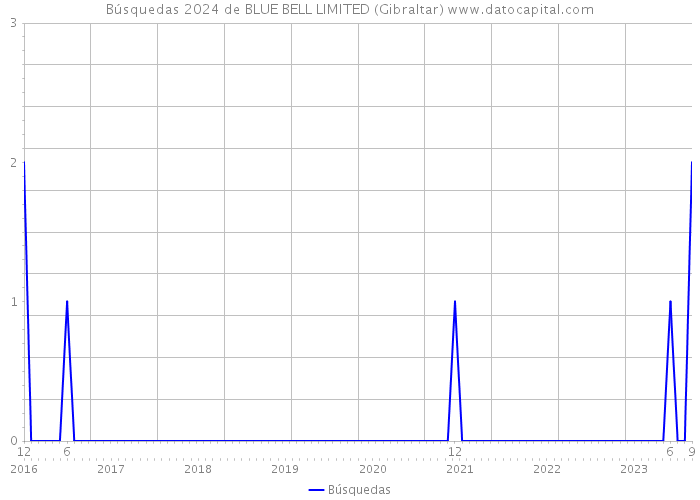 Búsquedas 2024 de BLUE BELL LIMITED (Gibraltar) 