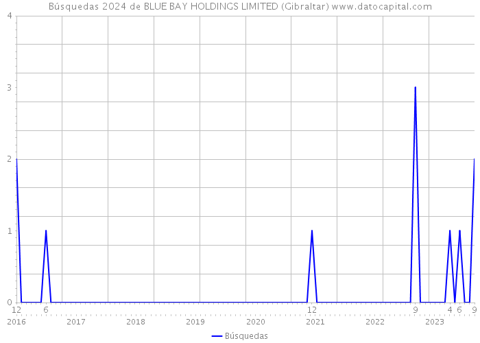 Búsquedas 2024 de BLUE BAY HOLDINGS LIMITED (Gibraltar) 