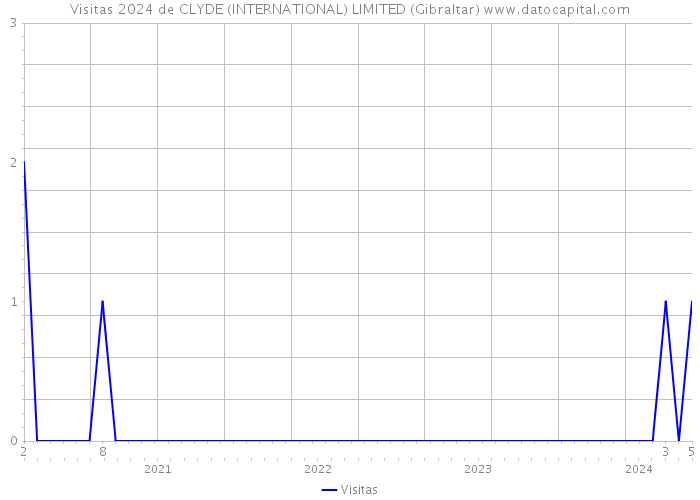 Visitas 2024 de CLYDE (INTERNATIONAL) LIMITED (Gibraltar) 