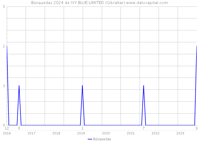 Búsquedas 2024 de IVY BLUE LIMITED (Gibraltar) 