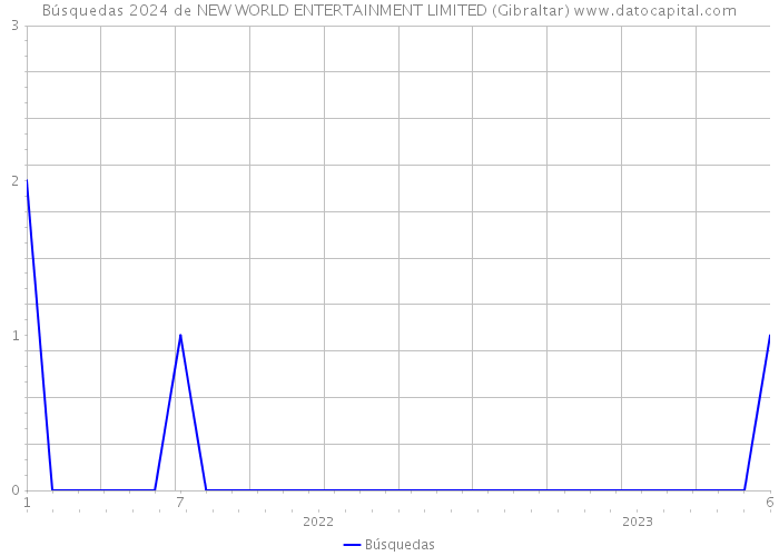 Búsquedas 2024 de NEW WORLD ENTERTAINMENT LIMITED (Gibraltar) 