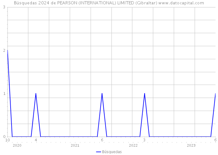 Búsquedas 2024 de PEARSON (INTERNATIONAL) LIMITED (Gibraltar) 