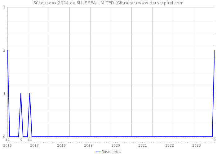 Búsquedas 2024 de BLUE SEA LIMITED (Gibraltar) 