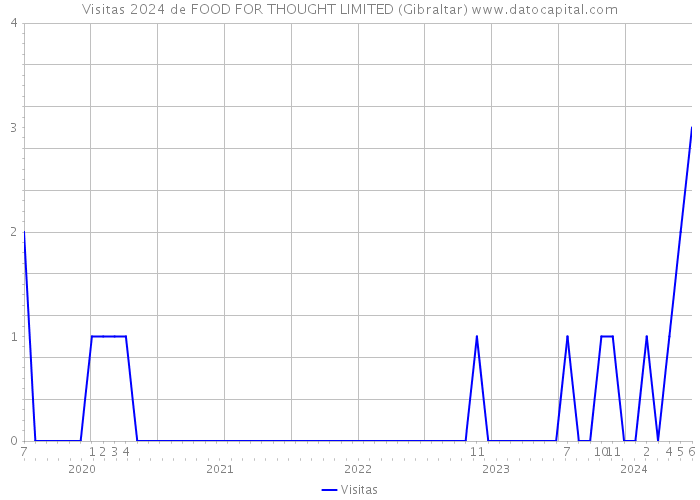Visitas 2024 de FOOD FOR THOUGHT LIMITED (Gibraltar) 
