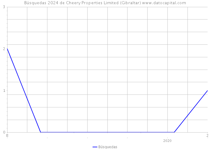 Búsquedas 2024 de Cheery Properties Limited (Gibraltar) 