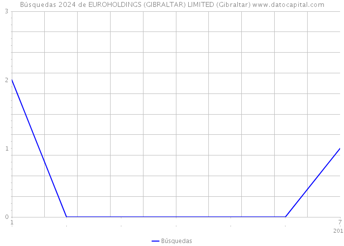 Búsquedas 2024 de EUROHOLDINGS (GIBRALTAR) LIMITED (Gibraltar) 
