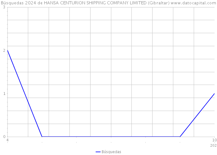 Búsquedas 2024 de HANSA CENTURION SHIPPING COMPANY LIMITED (Gibraltar) 