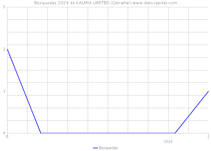 Búsquedas 2024 de KALMIA LIMITED (Gibraltar) 