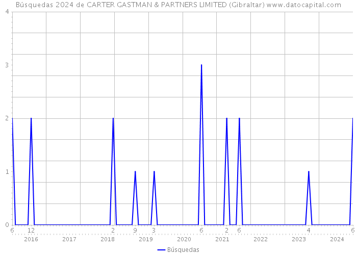 Búsquedas 2024 de CARTER GASTMAN & PARTNERS LIMITED (Gibraltar) 