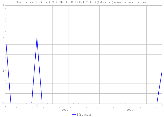 Búsquedas 2024 de ARC CONSTRUCTION LIMITED (Gibraltar) 