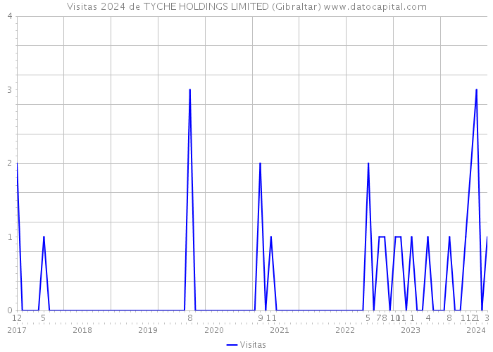 Visitas 2024 de TYCHE HOLDINGS LIMITED (Gibraltar) 