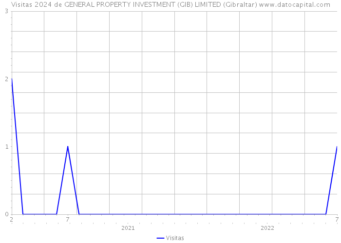 Visitas 2024 de GENERAL PROPERTY INVESTMENT (GIB) LIMITED (Gibraltar) 