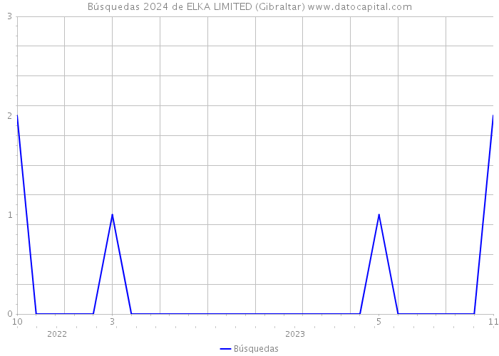 Búsquedas 2024 de ELKA LIMITED (Gibraltar) 