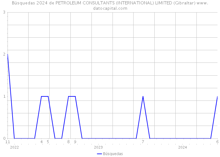 Búsquedas 2024 de PETROLEUM CONSULTANTS (INTERNATIONAL) LIMITED (Gibraltar) 
