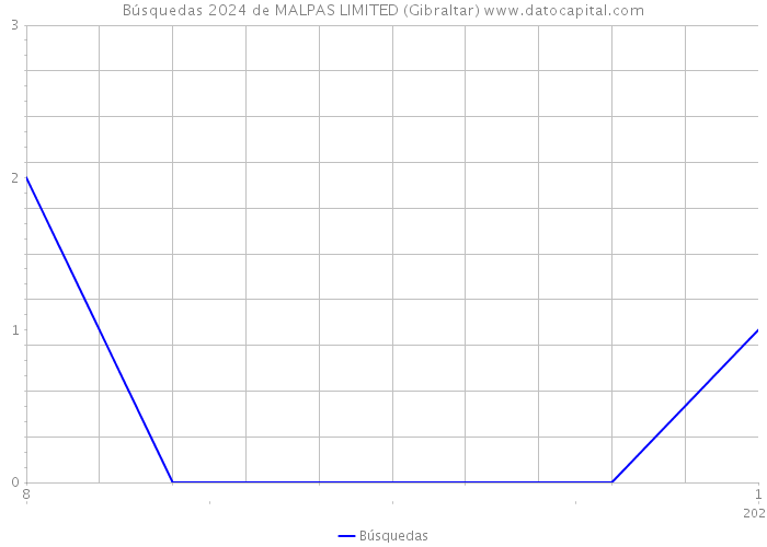 Búsquedas 2024 de MALPAS LIMITED (Gibraltar) 