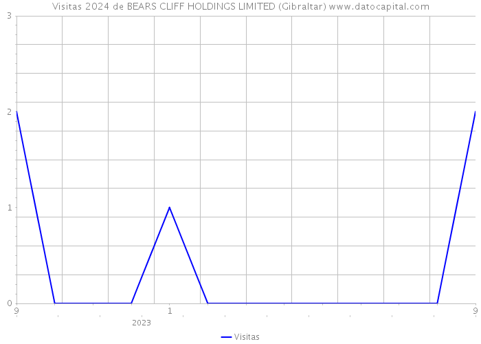 Visitas 2024 de BEARS CLIFF HOLDINGS LIMITED (Gibraltar) 