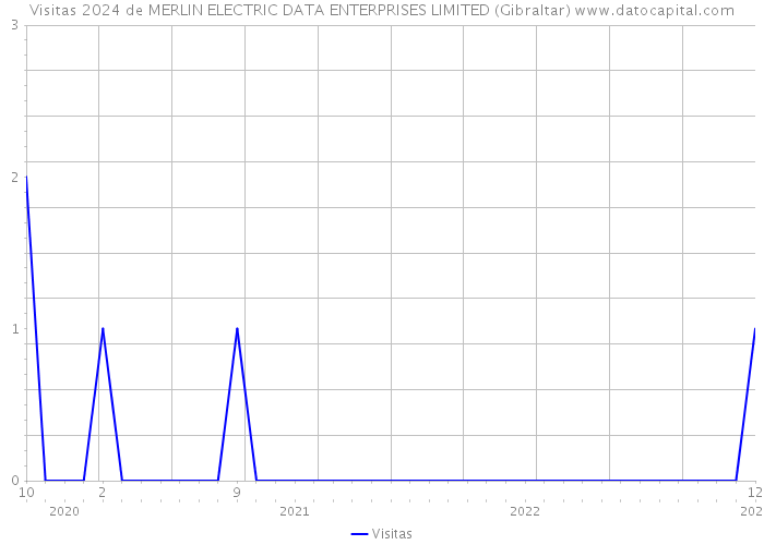 Visitas 2024 de MERLIN ELECTRIC DATA ENTERPRISES LIMITED (Gibraltar) 