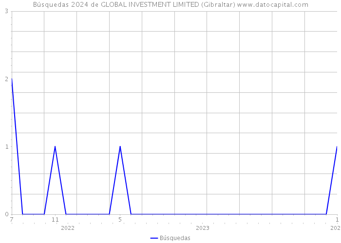 Búsquedas 2024 de GLOBAL INVESTMENT LIMITED (Gibraltar) 