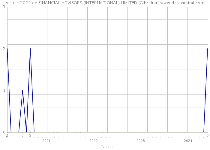 Visitas 2024 de FINANCIAL ADVISORS (INTERNATIONAL) LIMITED (Gibraltar) 