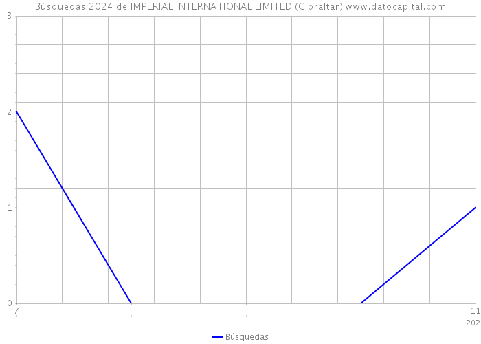 Búsquedas 2024 de IMPERIAL INTERNATIONAL LIMITED (Gibraltar) 