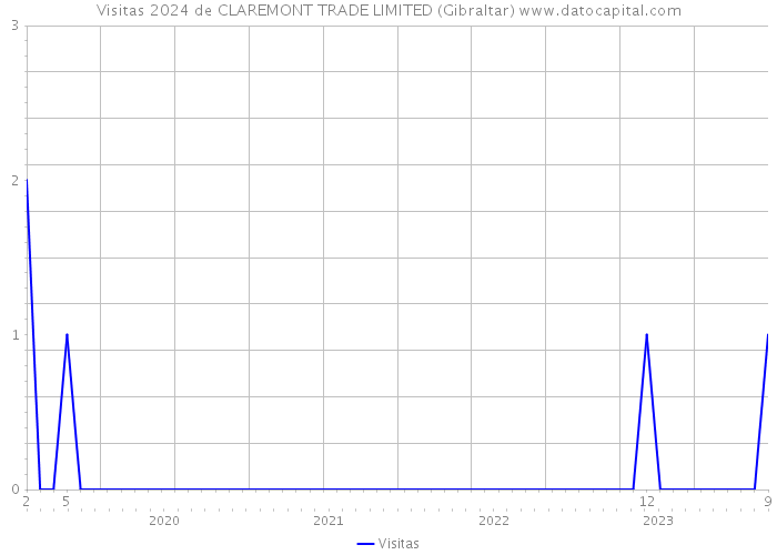 Visitas 2024 de CLAREMONT TRADE LIMITED (Gibraltar) 
