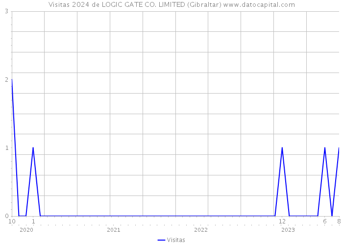 Visitas 2024 de LOGIC GATE CO. LIMITED (Gibraltar) 