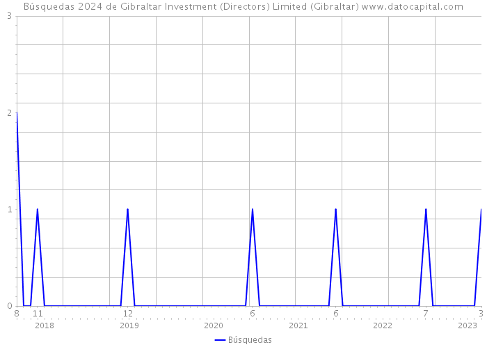 Búsquedas 2024 de Gibraltar Investment (Directors) Limited (Gibraltar) 