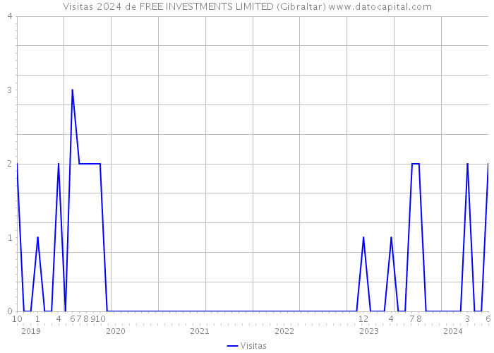 Visitas 2024 de FREE INVESTMENTS LIMITED (Gibraltar) 