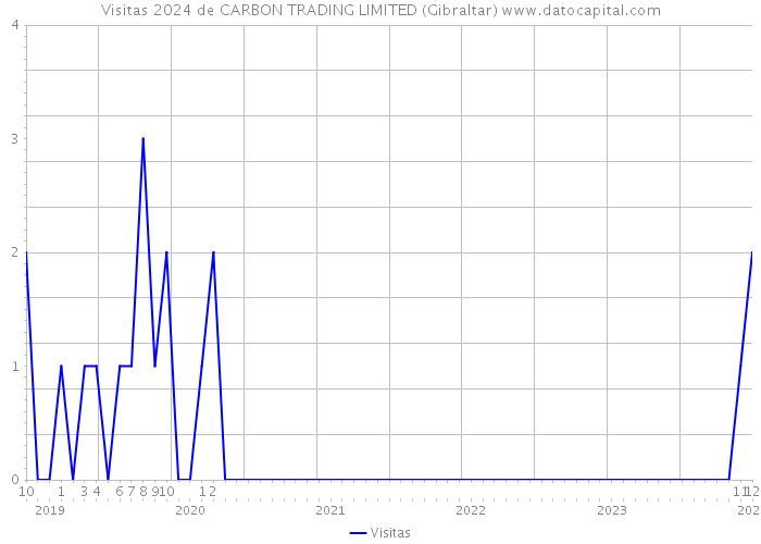 Visitas 2024 de CARBON TRADING LIMITED (Gibraltar) 
