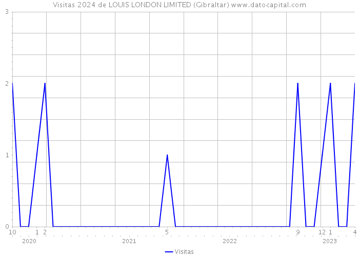 Visitas 2024 de LOUIS LONDON LIMITED (Gibraltar) 