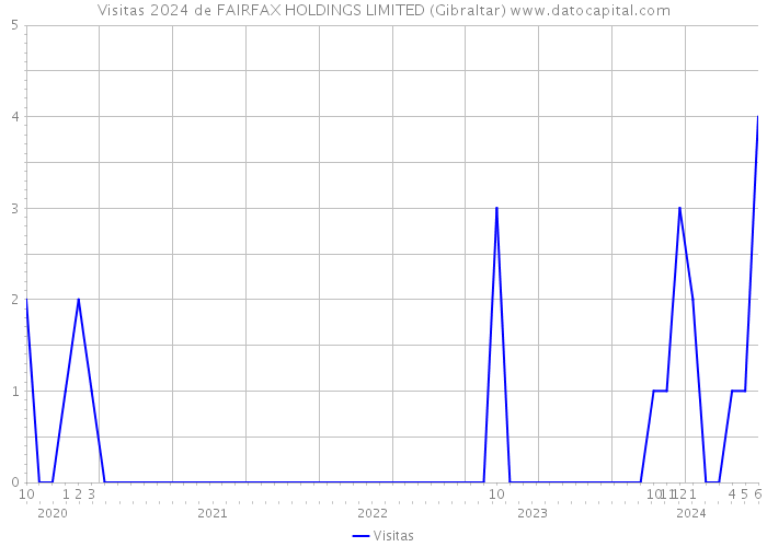 Visitas 2024 de FAIRFAX HOLDINGS LIMITED (Gibraltar) 