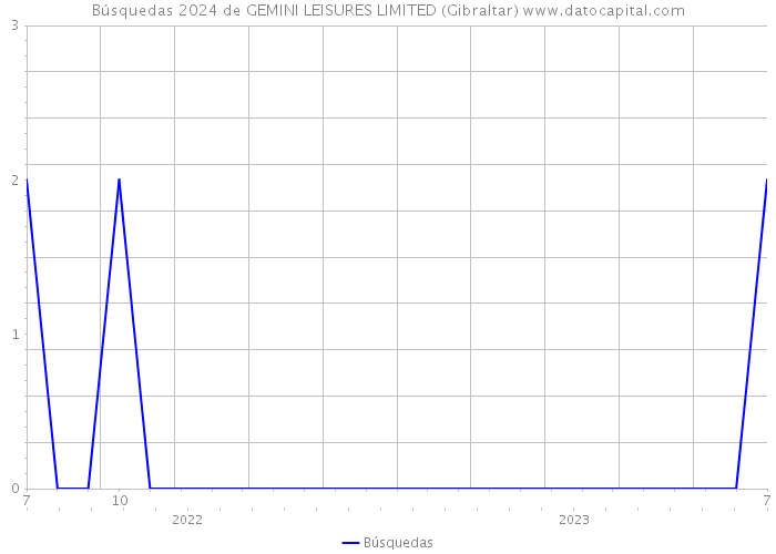 Búsquedas 2024 de GEMINI LEISURES LIMITED (Gibraltar) 
