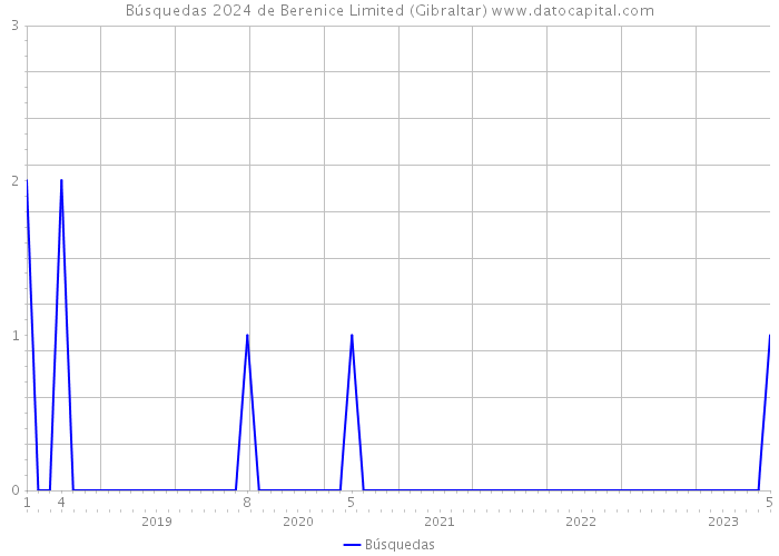 Búsquedas 2024 de Berenice Limited (Gibraltar) 