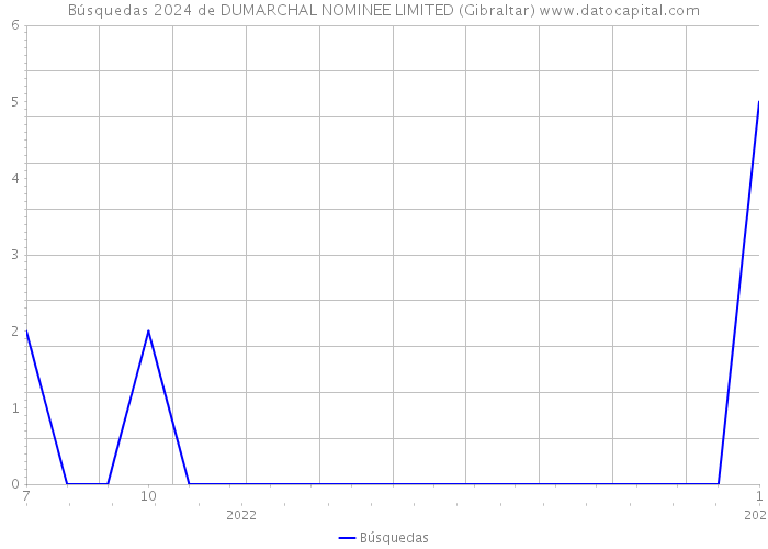 Búsquedas 2024 de DUMARCHAL NOMINEE LIMITED (Gibraltar) 