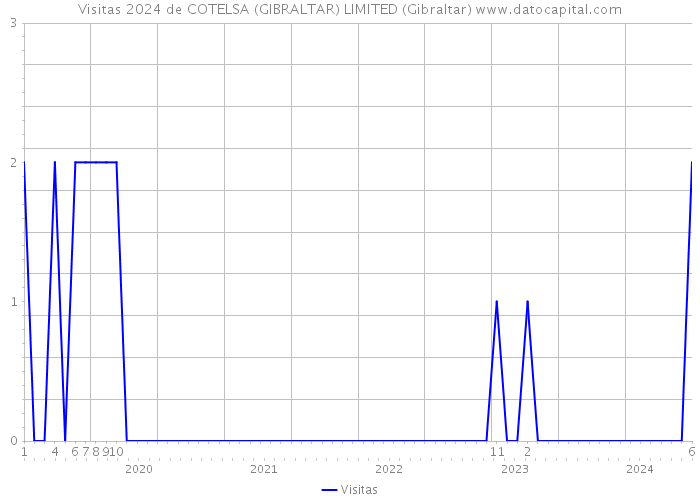 Visitas 2024 de COTELSA (GIBRALTAR) LIMITED (Gibraltar) 