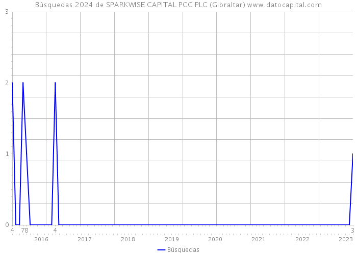 Búsquedas 2024 de SPARKWISE CAPITAL PCC PLC (Gibraltar) 