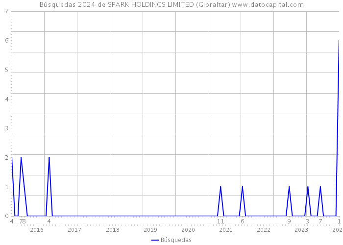 Búsquedas 2024 de SPARK HOLDINGS LIMITED (Gibraltar) 