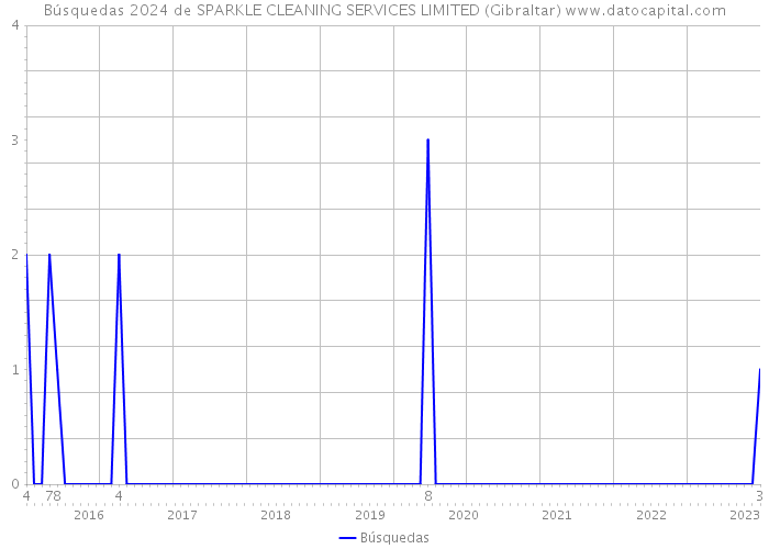 Búsquedas 2024 de SPARKLE CLEANING SERVICES LIMITED (Gibraltar) 